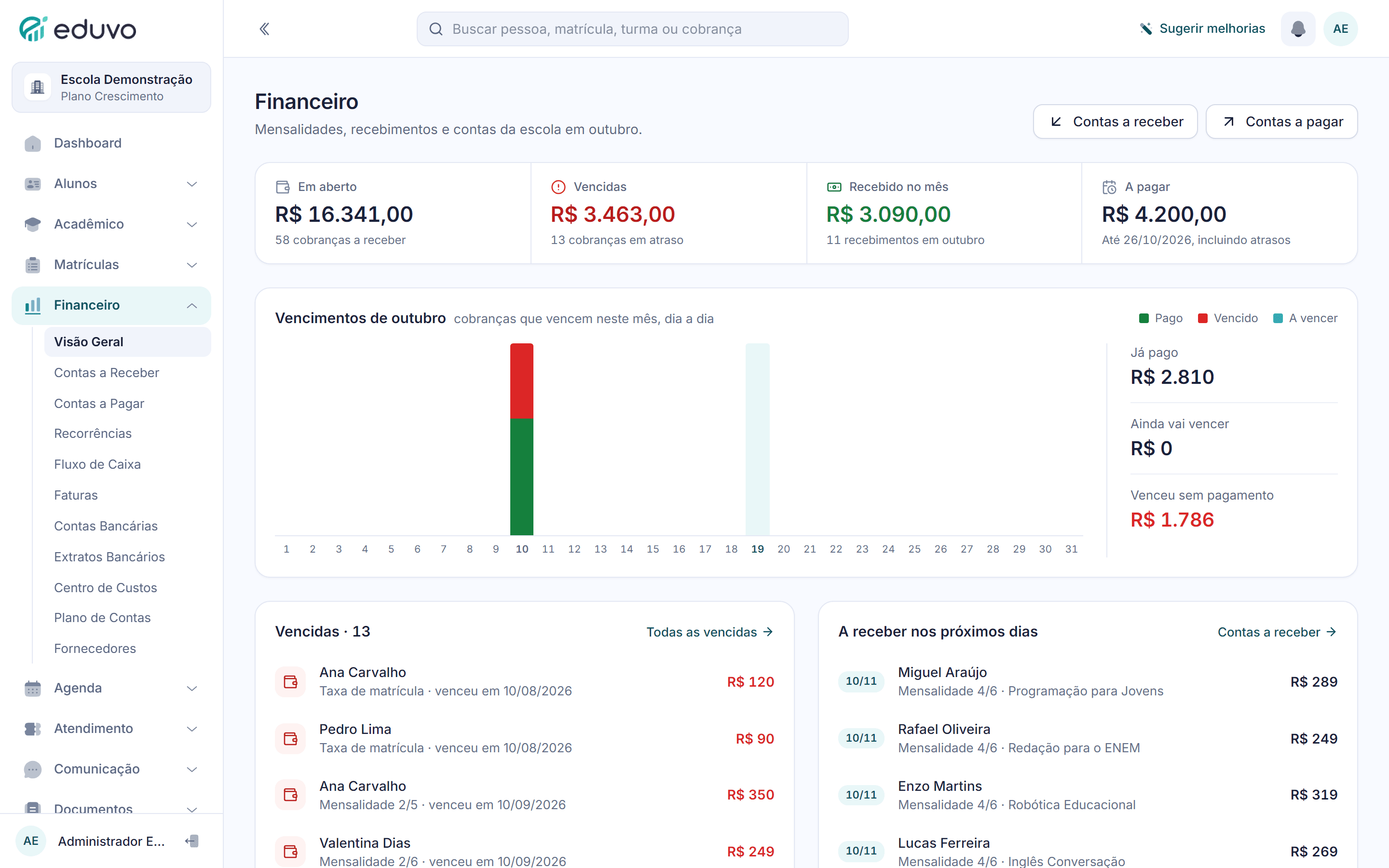 Financeiro do Eduvo com valores em aberto, vencidos, recebidos e a pagar, vencimentos do mês dia a dia e listas do que cobrar.