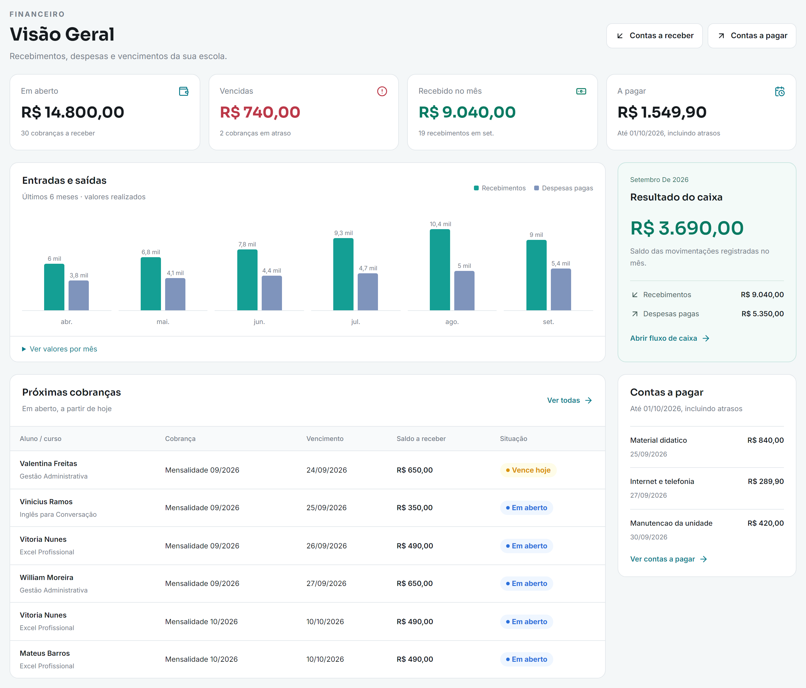 Dashboard financeiro do Eduvo com indicadores, gráfico de recebimentos e despesas, resultado do caixa e próximos vencimentos.